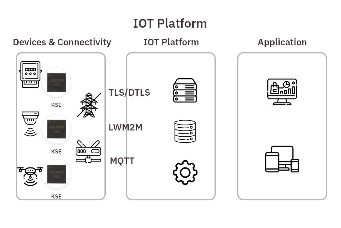 IOT Platform